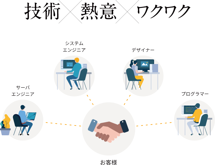 アベリオシステムズの企業理念「技術×熱意×ワクワク」