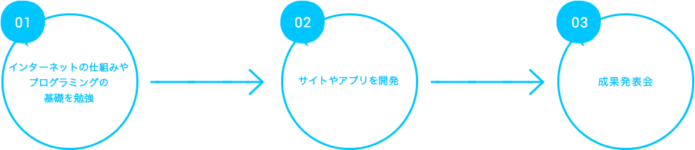 プログラミングの基礎を勉強